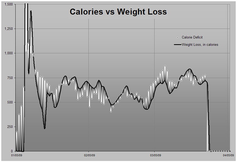 Visual representation of calorie deficit showing calories in versus calories out